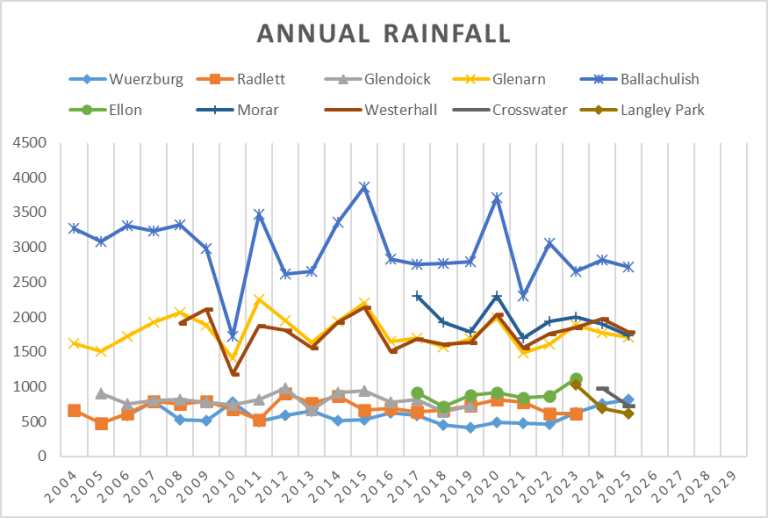 Scottish Rhododendron Society Rainfall chart | The Scottish ...